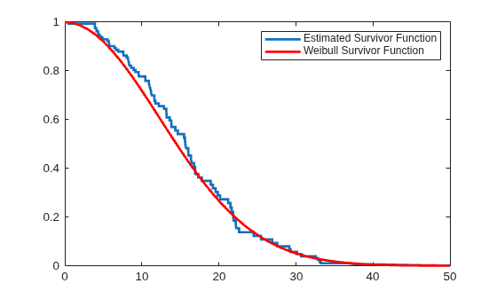 Figure contains an axes object. The axes object contains 2 objects of type stair, line. These objects represent Estimated Survivor Function, Weibull Survivor Function.