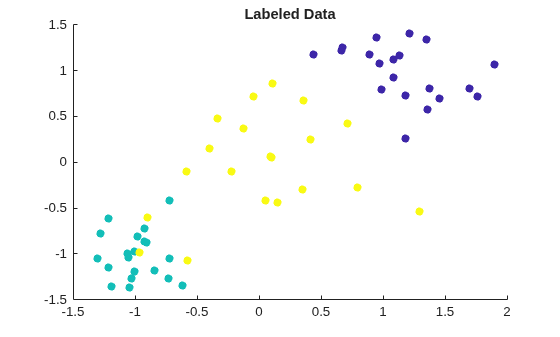 Figure contains an axes object. The axes object with title Labeled Data contains an object of type scatter.