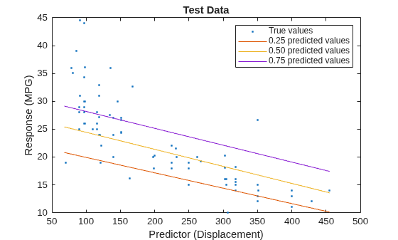 Figure contains an axes object. The axes object with title Test Data, xlabel Predictor (Displacement), ylabel Response (MPG) contains 4 objects of type line. One or more of the lines displays its values using only markers These objects represent True values, 0.25 predicted values, 0.50 predicted values, 0.75 predicted values.