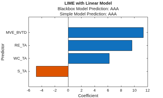 Figure contains an axes object. The axes object with title LIME with Linear Model, xlabel Coefficient, ylabel Predictor contains an object of type bar.