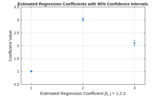 Figure contains an axes object. The axes object with title Estimated Regression Coefficients with 90% Confidence Intervals, xlabel Estimated Regression Coefficient beta indexOf j baseline , j = 1,2,3, ylabel Coefficient Value contains an object of type errorbar.