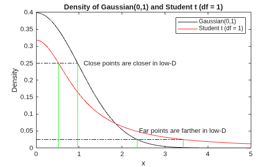 Figure contains an axes object. The axes object with title Density of Gaussian(0,1) and Student t (df = 1), xlabel x, ylabel Density contains 10 objects of type line, text. These objects represent Gaussian(0,1), Student t (df = 1).