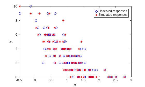 Figure contains an axes object. The axes object with xlabel x, ylabel y contains 2 objects of type line. One or more of the lines displays its values using only markers These objects represent Observed responses, Simulated responses.