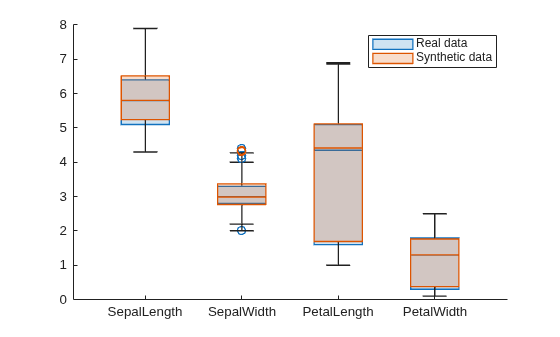 Figure contains an axes object. The axes object contains 2 objects of type boxchart. These objects represent Real data, Synthetic data.