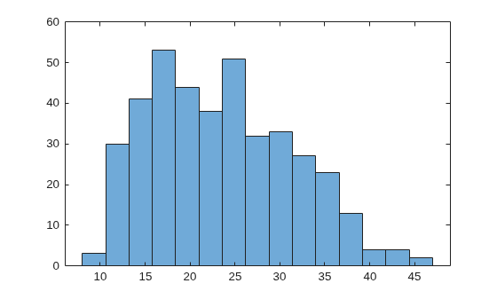 Figure contains an axes object. The axes object contains an object of type histogram.