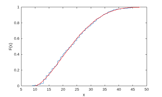 Figure contains an axes object. The axes object with xlabel x, ylabel F(x) contains 2 objects of type stair.
