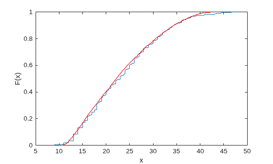Figure contains an axes object. The axes object with xlabel x, ylabel F(x) contains 2 objects of type stair.