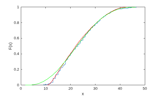 Figure contains an axes object. The axes object with xlabel x, ylabel F(x) contains 3 objects of type stair.