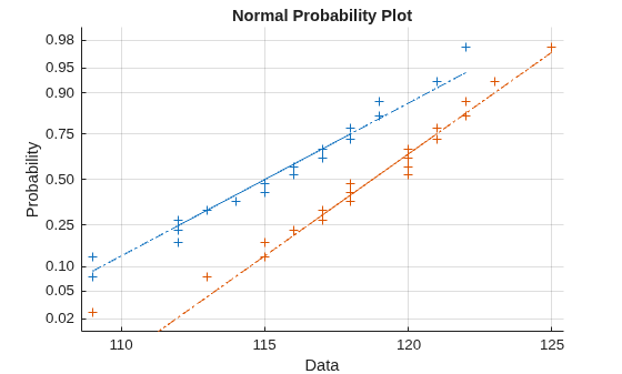 Figure contains an axes object. The axes object with title Normal Probability Plot, xlabel Data, ylabel Probability contains 6 objects of type line. One or more of the lines displays its values using only markers
