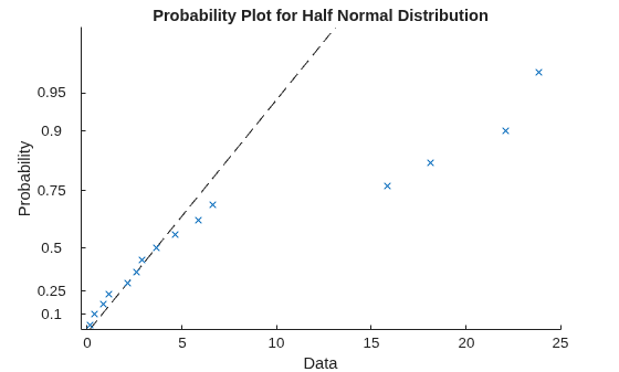 Figure contains an axes object. The axes object with title Probability Plot for Half Normal Distribution, xlabel Data, ylabel Probability contains 2 objects of type functionline, line. One or more of the lines displays its values using only markers
