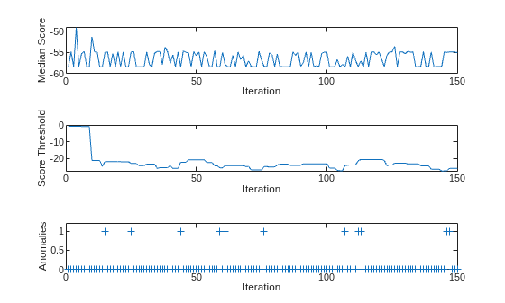 Figure contains 3 axes objects. Axes object 1 with xlabel Iteration, ylabel Median Score contains an object of type line. Axes object 2 with xlabel Iteration, ylabel Score Threshold contains an object of type line. Axes object 3 with xlabel Iteration, ylabel Anomalies contains a line object which displays its values using only markers.