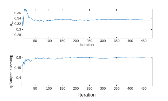 Figure contains 2 axes objects. Axes object 1 with xlabel Iteration, ylabel \mu_{11} contains an object of type line. Axes object 2 with ylabel \pi(Subject Is Moving) contains an object of type line.