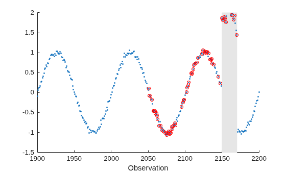 Figure contains an axes object. The axes object with xlabel Observation contains 3 objects of type rectangle, scatter.