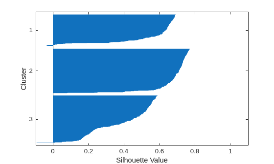 Figure contains an axes object. The axes object with xlabel Silhouette Value, ylabel Cluster contains an object of type bar.