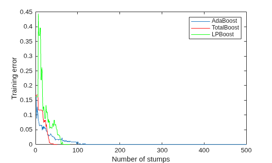 Figure contains an axes object. The axes object with xlabel Number of stumps, ylabel Training error contains 3 objects of type line. These objects represent AdaBoost, TotalBoost, LPBoost.