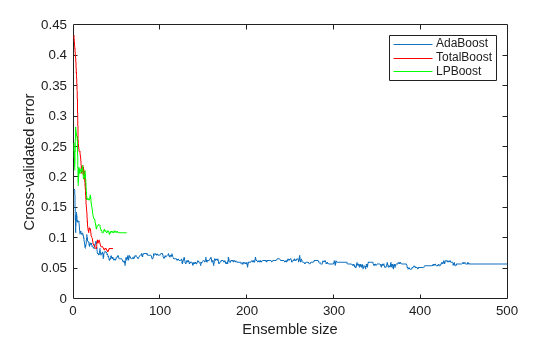 Figure contains an axes object. The axes object with xlabel Ensemble size, ylabel Cross-validated error contains 3 objects of type line. These objects represent AdaBoost, TotalBoost, LPBoost.