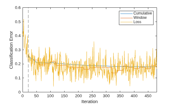 Figure contains an axes object. The axes object with xlabel Iteration, ylabel Classification Error contains 4 objects of type line, constantline. These objects represent Cumulative, Window, Loss.