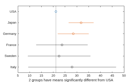 Figure Multiple comparison of means contains an axes object. The axes object with xlabel 2 groups have means significantly different from USA contains 13 objects of type line. One or more of the lines displays its values using only markers