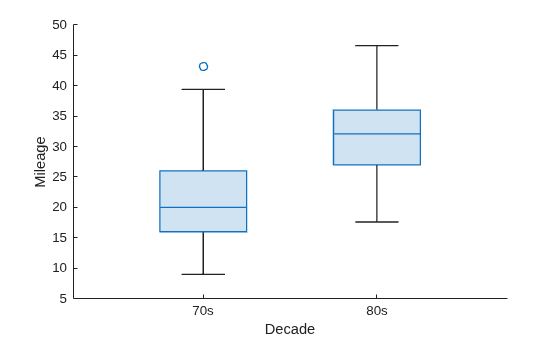 Figure contains an axes object. The axes object with xlabel Decade, ylabel Mileage contains an object of type boxchart.