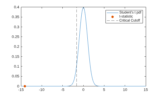 Figure contains an axes object. The axes object contains 3 objects of type line, scatter, constantline. These objects represent Student's t pdf, t-statistic, Critical Cutoff.