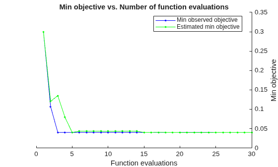 Figure contains an axes object. The axes object with title Min objective vs. Number of function evaluations, xlabel Function evaluations, ylabel Min objective contains 2 objects of type line. These objects represent Min observed objective, Estimated min objective.