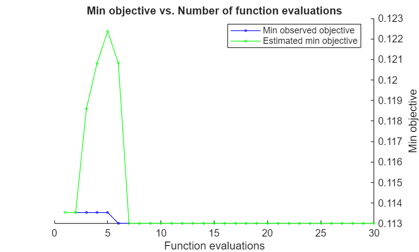 Figure contains an axes object. The axes object with title Min objective vs. Number of function evaluations, xlabel Function evaluations, ylabel Min objective contains 2 objects of type line. These objects represent Min observed objective, Estimated min objective.