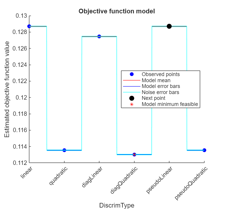 Figure contains an axes object. The axes object with title Objective function model, xlabel DiscrimType, ylabel Estimated objective function value contains 8 objects of type line. One or more of the lines displays its values using only markers These objects represent Observed points, Model mean, Model error bars, Noise error bars, Next point, Model minimum feasible.