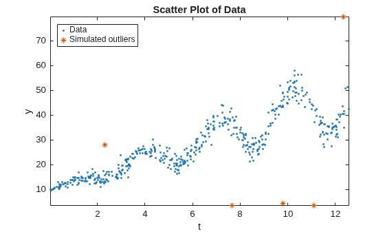 Figure contains an axes object. The axes object with title Scatter Plot of Data, xlabel t, ylabel y contains 2 objects of type line. One or more of the lines displays its values using only markers These objects represent Data, Simulated outliers.