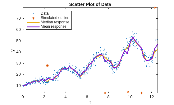 Figure contains an axes object. The axes object with title Scatter Plot of Data, xlabel t, ylabel y contains 4 objects of type line. One or more of the lines displays its values using only markers These objects represent Data, Simulated outliers, Median response, Mean response.