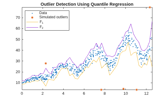 Figure contains an axes object. The axes object with title Outlier Detection Using Quantile Regression contains 4 objects of type line. One or more of the lines displays its values using only markers These objects represent Data, Simulated outliers, F_1, F_2.