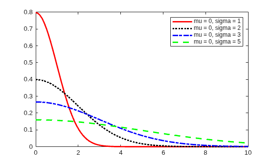 Figure contains an axes object. The axes object contains 4 objects of type line. These objects represent mu = 0, sigma = 1, mu = 0, sigma = 2, mu = 0, sigma = 3, mu = 0, sigma = 5.