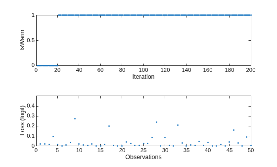 Figure contains 2 axes objects. Axes object 1 with xlabel Iteration, ylabel IsWarm contains a line object which displays its values using only markers. Axes object 2 with xlabel Observations, ylabel Loss (logit) contains a line object which displays its values using only markers.