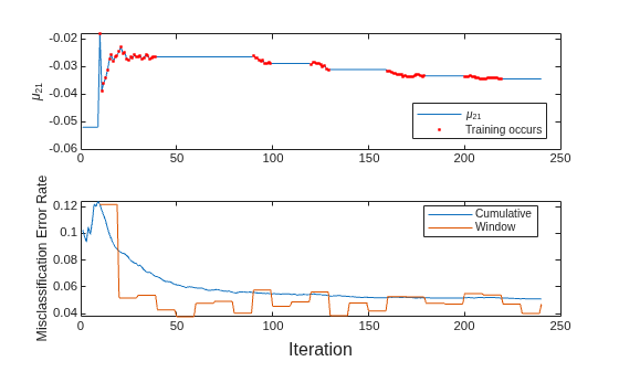 Figure contains 2 axes objects. Axes object 1 with ylabel \mu_{21} contains 2 objects of type line. One or more of the lines displays its values using only markers These objects represent \mu_{21}, Training occurs. Axes object 2 with ylabel Misclassification Error Rate contains 2 objects of type line. These objects represent Cumulative, Window.