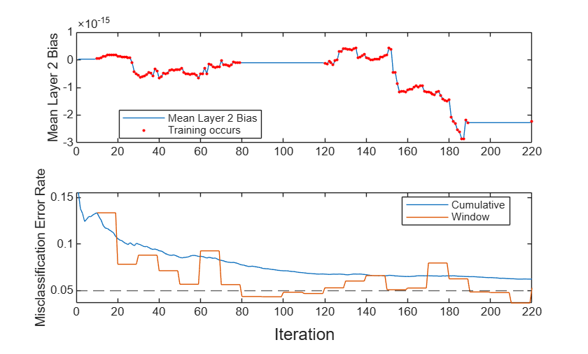 Figure contains 2 axes objects. Axes object 1 with ylabel Mean Layer 2 Bias contains 2 objects of type line. One or more of the lines displays its values using only markers These objects represent Mean Layer 2 Bias, Training occurs. Axes object 2 with ylabel Misclassification Error Rate contains 3 objects of type line, constantline. These objects represent Cumulative, Window.