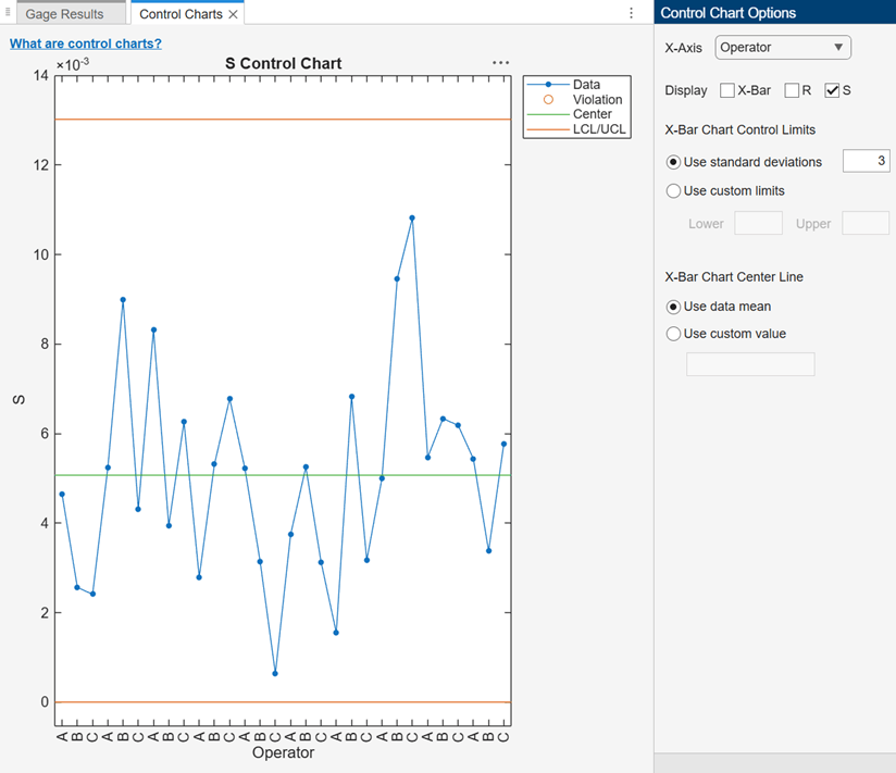 Control Chart Options panel with options selected for an S control chart