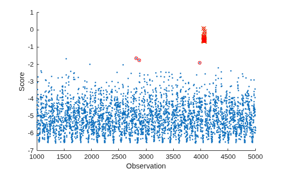 Figure contains an axes object. The axes object with xlabel Observation, ylabel Score contains 3 objects of type scatter.