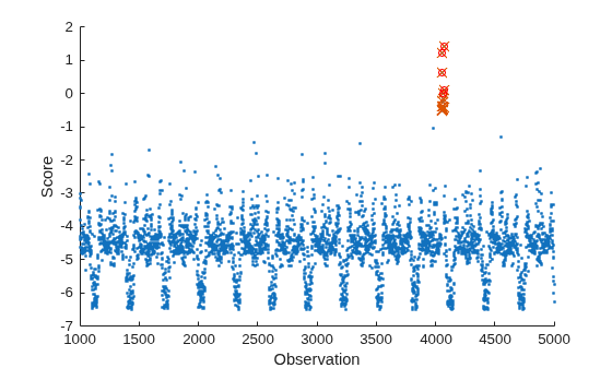 Figure contains an axes object. The axes object with xlabel Observation, ylabel Score contains 3 objects of type scatter.