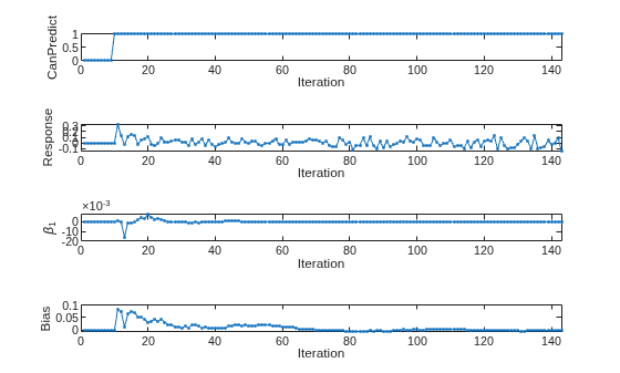 Figure contains 4 axes objects. Axes object 1 with xlabel Iteration, ylabel CanPredict contains an object of type line. Axes object 2 with xlabel Iteration, ylabel Response contains an object of type line. Axes object 3 with xlabel Iteration, ylabel \beta_1 contains an object of type line. Axes object 4 with xlabel Iteration, ylabel Bias contains an object of type line.