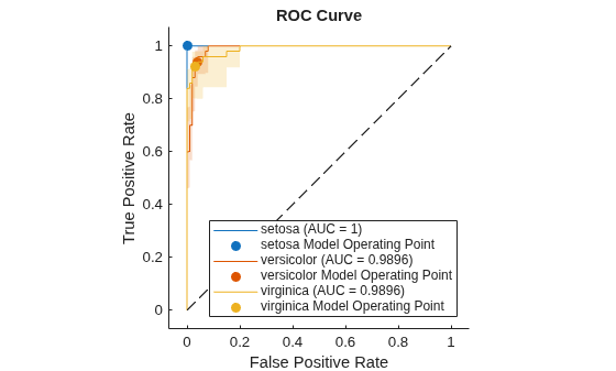 Figure contains an axes object. The axes object with title ROC Curve, xlabel False Positive Rate, ylabel True Positive Rate contains 7 objects of type roccurve, scatter, line. These objects represent setosa (AUC = 1), setosa Model Operating Point, versicolor (AUC = 0.9896), versicolor Model Operating Point, virginica (AUC = 0.9896), virginica Model Operating Point.