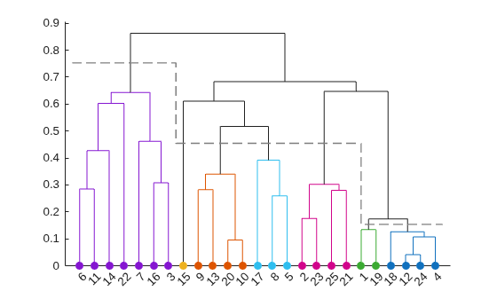 Figure contains an axes object. The axes object contains 32 objects of type line. One or more of the lines displays its values using only markers These objects represent cluster 1, cluster 2, cluster 3, cluster 4, cluster 5, cluster 6, cluster 7.