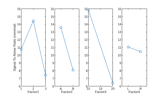 Figure contains 4 axes objects. Axes object 1 with xlabel Factor1, ylabel Signal-To-Noise Ratio (nominal) contains an object of type line. Axes object 2 with xlabel Factor2 contains an object of type line. Axes object 3 with xlabel Factor3 contains an object of type line. Axes object 4 with xlabel Factor4 contains an object of type line.