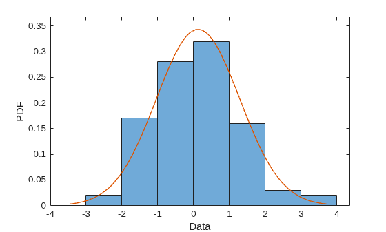 Figure contains an axes object. The axes object with xlabel Data, ylabel PDF contains 2 objects of type histogram, line.
