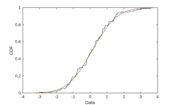 Figure contains an axes object. The axes object with xlabel Data, ylabel CDF contains 2 objects of type stair, line.