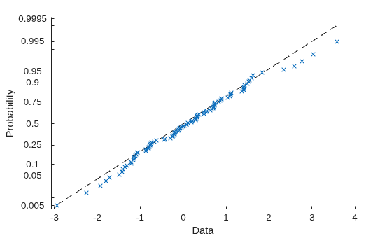 Figure contains an axes object. The axes object with xlabel Data, ylabel Probability contains 2 objects of type functionline, line. One or more of the lines displays its values using only markers