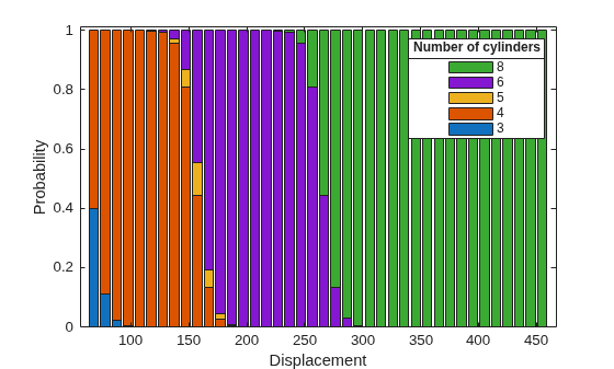 Figure contains an axes object. The axes object with xlabel Displacement, ylabel Probability contains 5 objects of type bar. These objects represent 3, 4, 5, 6, 8.