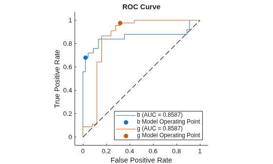 Figure contains an axes object. The axes object with title ROC Curve, xlabel False Positive Rate, ylabel True Positive Rate contains 5 objects of type roccurve, scatter, line. These objects represent b (AUC = 0.8587), b Model Operating Point, g (AUC = 0.8587), g Model Operating Point.