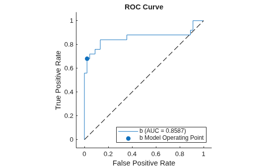 Figure contains an axes object. The axes object with title ROC Curve, xlabel False Positive Rate, ylabel True Positive Rate contains 3 objects of type roccurve, scatter, line. These objects represent b (AUC = 0.8587), b Model Operating Point.