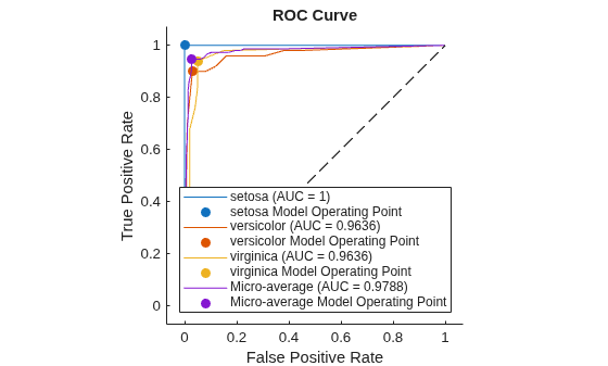 Figure contains an axes object. The axes object with title ROC Curve, xlabel False Positive Rate, ylabel True Positive Rate contains 9 objects of type roccurve, scatter, line. These objects represent setosa (AUC = 1), setosa Model Operating Point, versicolor (AUC = 0.9636), versicolor Model Operating Point, virginica (AUC = 0.9636), virginica Model Operating Point, Micro-average (AUC = 0.9788), Micro-average Model Operating Point.