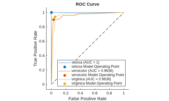 Figure contains an axes object. The axes object with title ROC Curve, xlabel False Positive Rate, ylabel True Positive Rate contains 7 objects of type roccurve, scatter, line. These objects represent setosa (AUC = 1), setosa Model Operating Point, versicolor (AUC = 0.9636), versicolor Model Operating Point, virginica (AUC = 0.9636), virginica Model Operating Point.