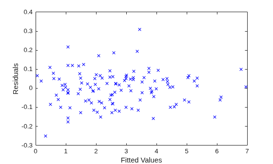 Figure contains an axes object. The axes object with xlabel Fitted Values, ylabel Residuals contains a line object which displays its values using only markers.